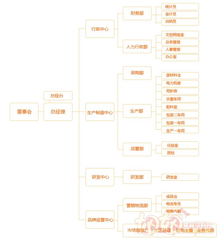 福建乐隆隆食品科技有限公司组织架构